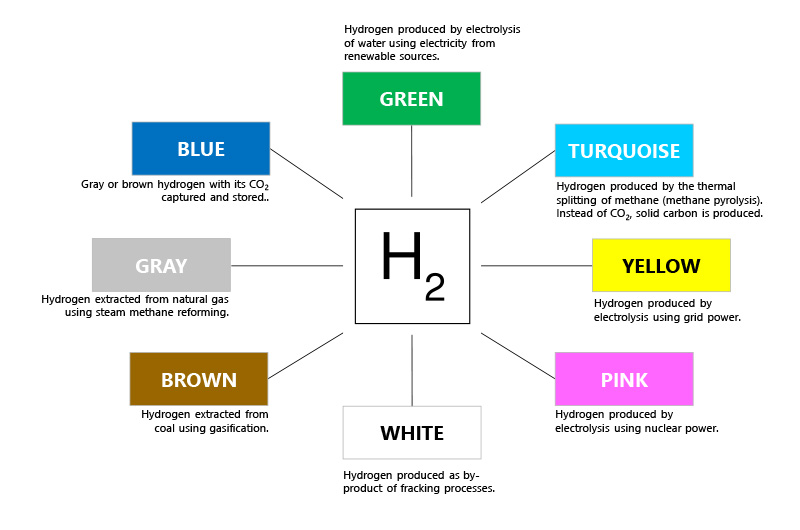 the colors of hydrogen